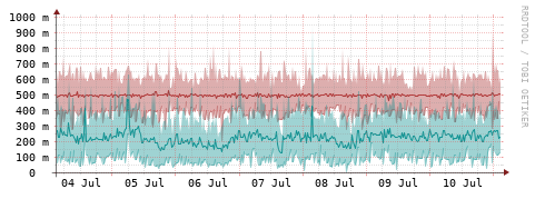 [Interfaces]: Packet rates
