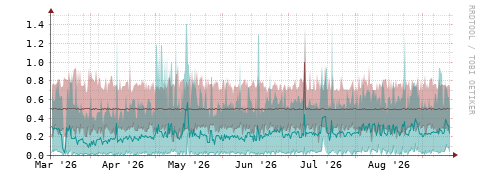 [Interfaces]: Packet rates