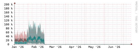 [Interfaces]: Packet rates