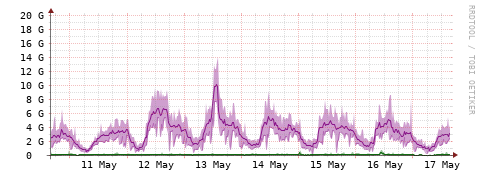 [Interfaces]: Bit rates