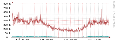 [Interfaces]: Packet rates