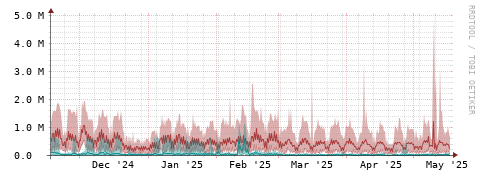 [Interfaces]: Packet rates