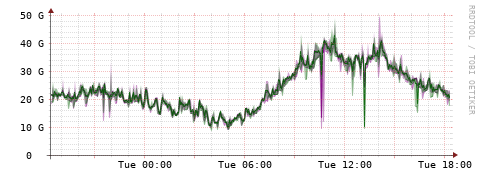 [Interfaces]: Bit rates