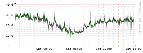 [Interfaces]: Bit rates