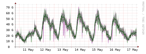 [Interfaces]: Bit rates
