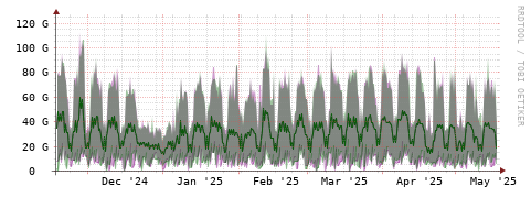 [Interfaces]: Bit rates