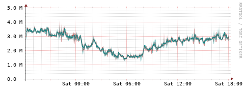 [Interfaces]: Packet rates