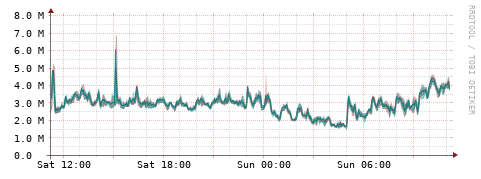 [Interfaces]: Packet rates
