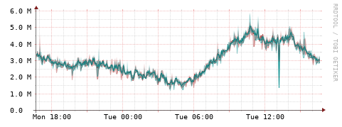 [Interfaces]: Packet rates