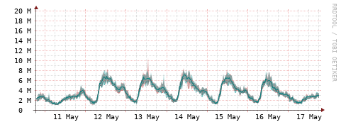 [Interfaces]: Packet rates