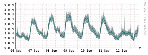[Interfaces]: Packet rates