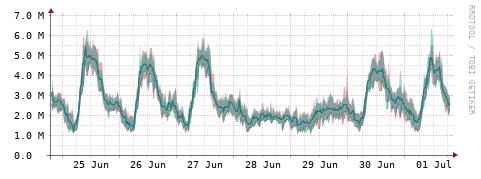 [Interfaces]: Packet rates