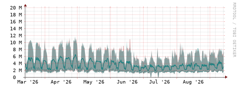 [Interfaces]: Packet rates