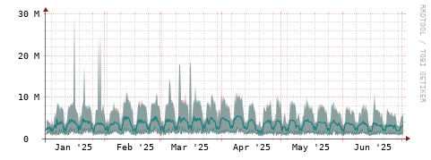 [Interfaces]: Packet rates