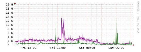 [Interfaces]: Bit rates