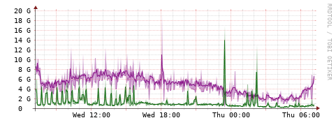 [Interfaces]: Bit rates