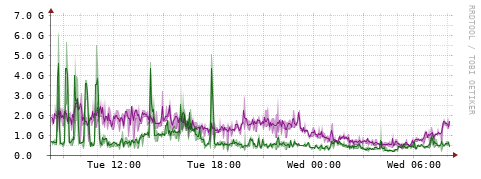 [Interfaces]: Bit rates