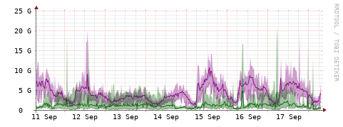 [Interfaces]: Bit rates