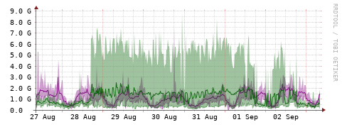 [Interfaces]: Bit rates