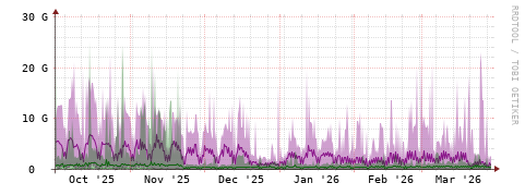 [Interfaces]: Bit rates