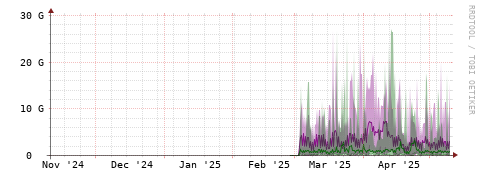 [Interfaces]: Bit rates