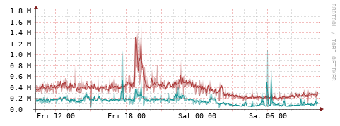 [Interfaces]: Packet rates
