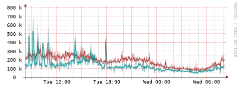 [Interfaces]: Packet rates
