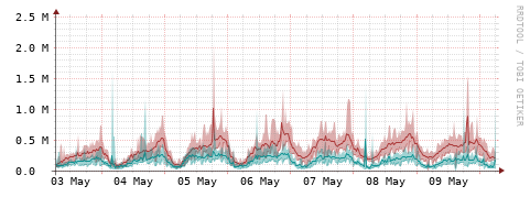 [Interfaces]: Packet rates