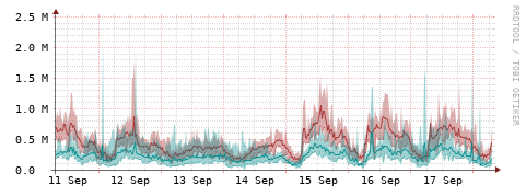 [Interfaces]: Packet rates