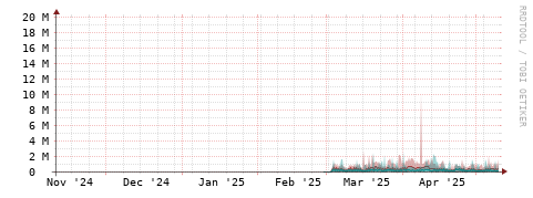 [Interfaces]: Packet rates