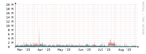 [Interfaces]: Packet rates