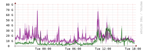 [Interfaces]: Bit rates