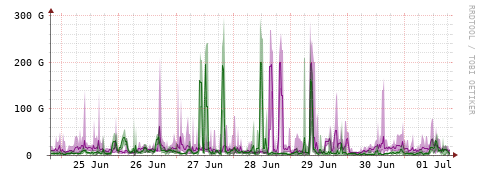 [Interfaces]: Bit rates