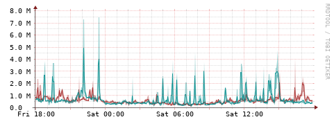 [Interfaces]: Packet rates