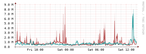 [Interfaces]: Packet rates
