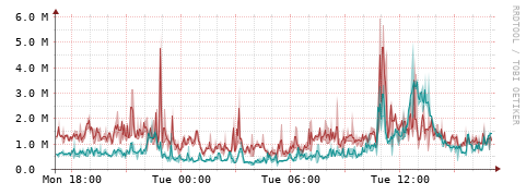 [Interfaces]: Packet rates