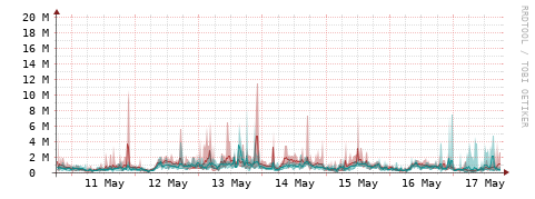 [Interfaces]: Packet rates