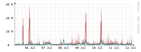 [Interfaces]: Packet rates
