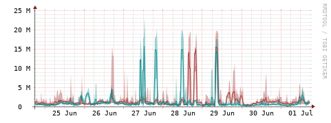 [Interfaces]: Packet rates