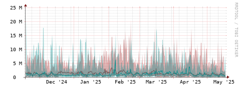 [Interfaces]: Packet rates