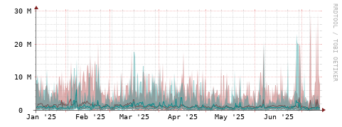 [Interfaces]: Packet rates