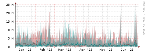 [Interfaces]: Packet rates
