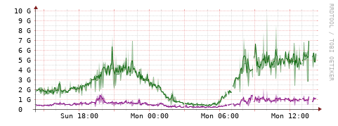 [Interfaces]: Bit rates