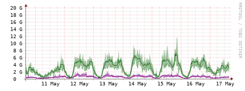[Interfaces]: Bit rates