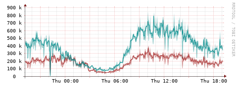 [Interfaces]: Packet rates