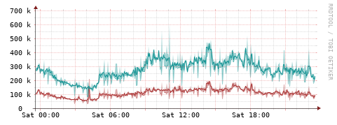 [Interfaces]: Packet rates