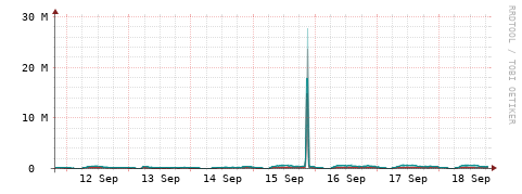 [Interfaces]: Packet rates