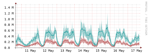 [Interfaces]: Packet rates