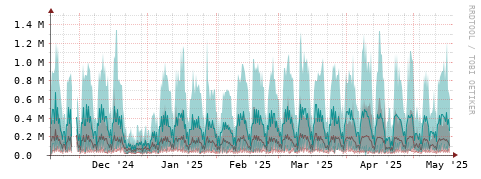 [Interfaces]: Packet rates