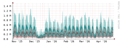 [Interfaces]: Packet rates